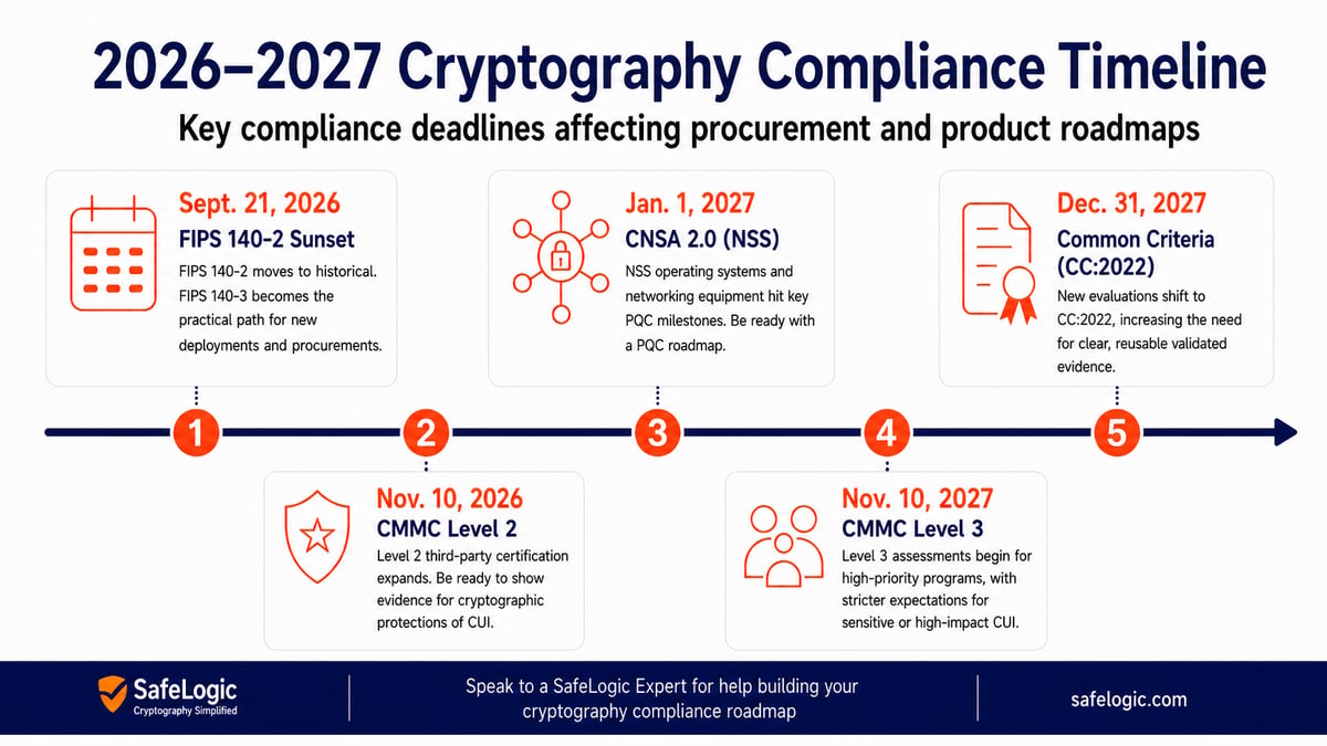 2026-to-2027-Cryptography-Compliance-Timeline-SafeLogic