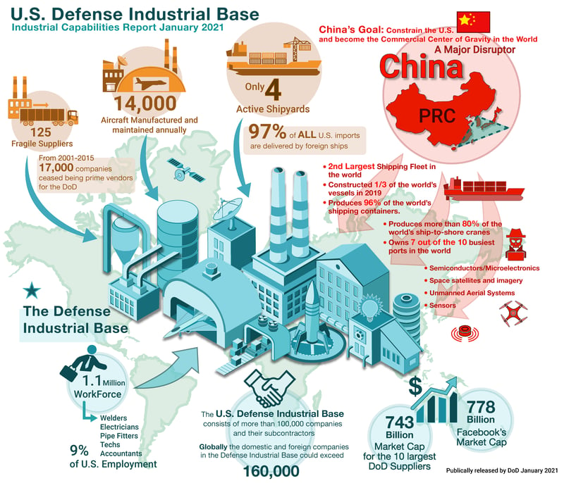 US defense industrial base