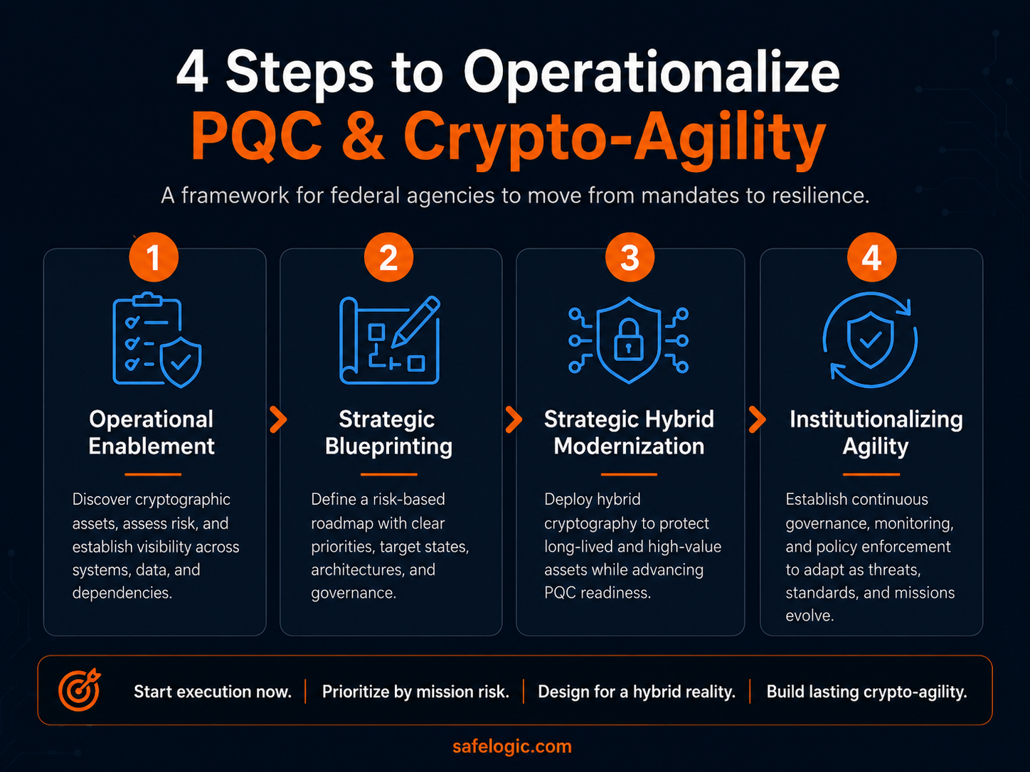4-steps-to-operationalize-pqc-and-crypto-agility