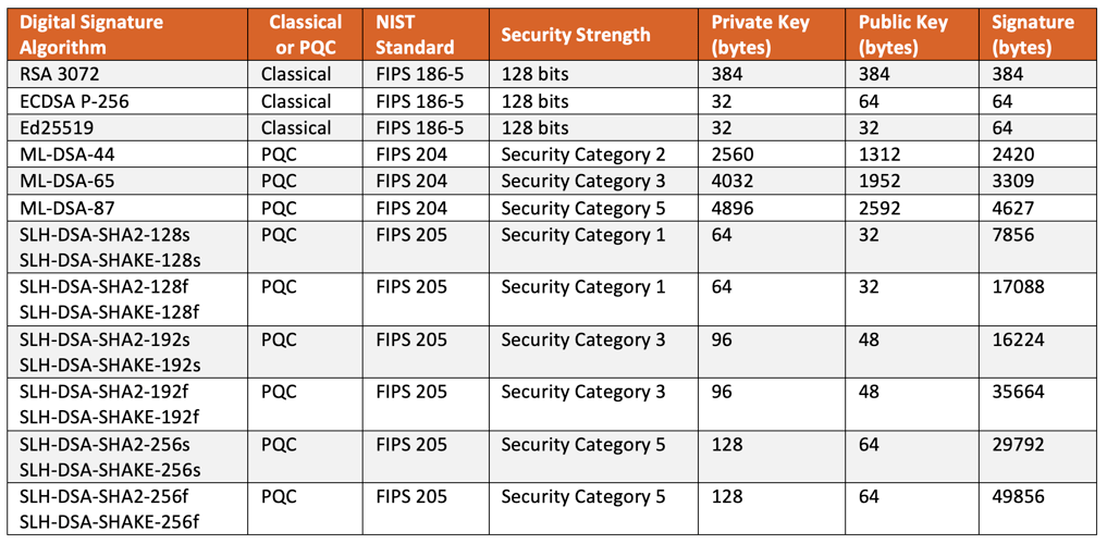Digital Signature Algorithm Comparison