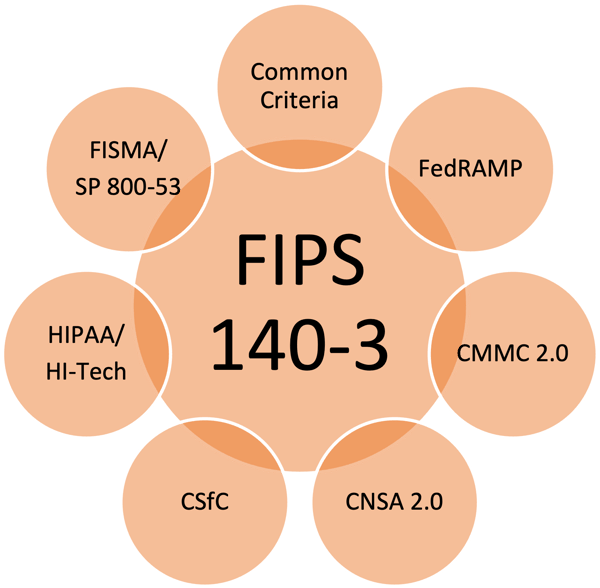 FIPS 140-3-1