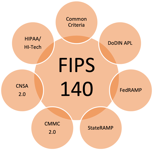 FIPS 140