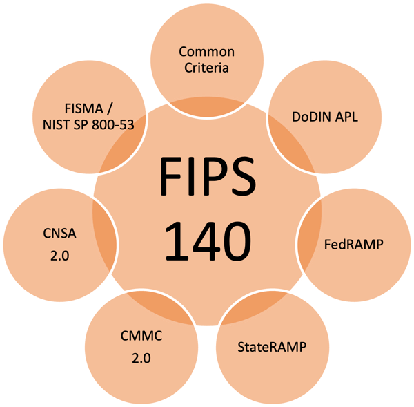 FIPS Flower