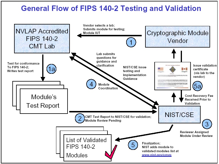 FIPS 140-2 Testing and Validation