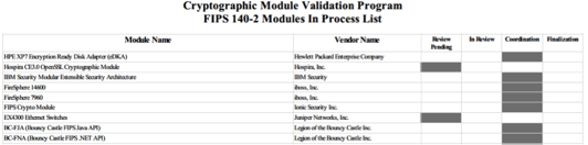 CMVP Modules In Process List