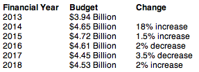 Pentagon Budget