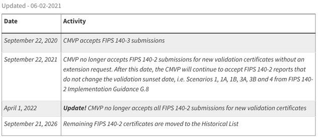 FIPS 140-2 Deadline Extension