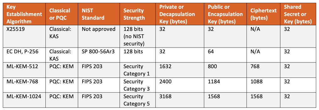 Key Establishment Algorithm Comparision