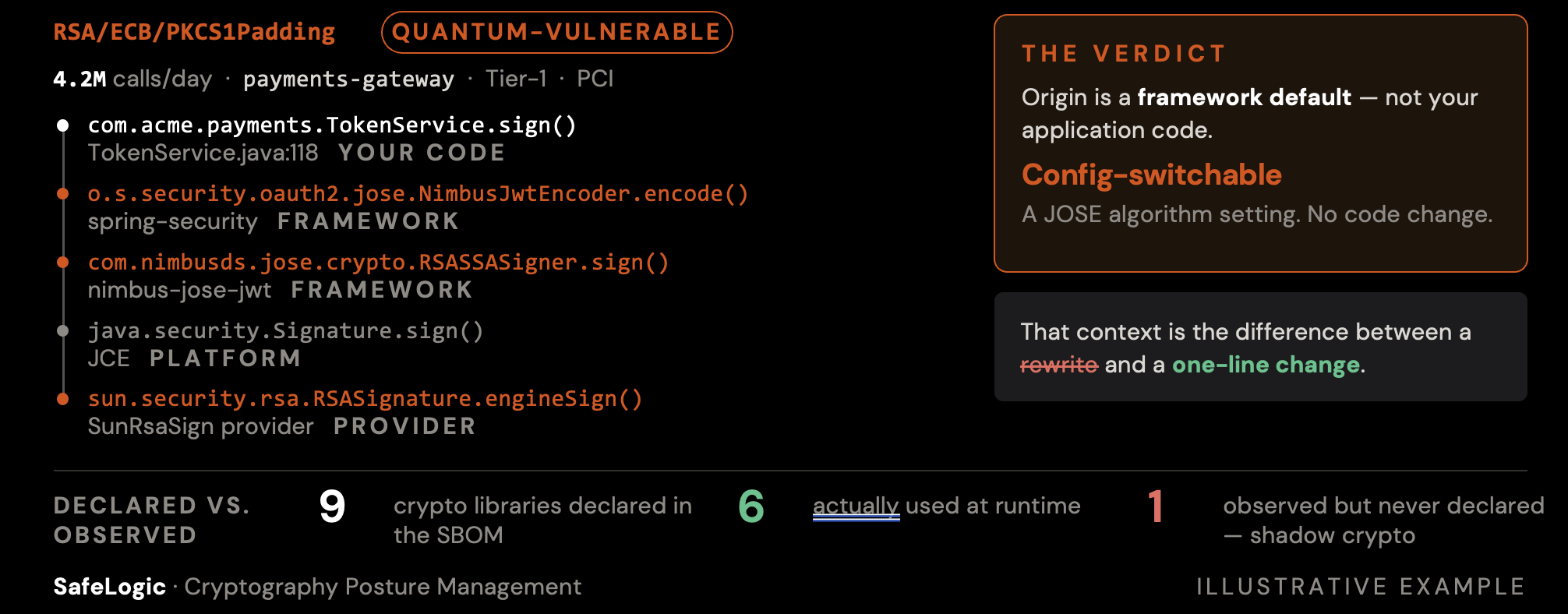 Illustrative SafeLogic CPM runtime evidence showing a quantum-vulnerable RSA operation traced through application code, frameworks, the Java platform, and cryptographic provider