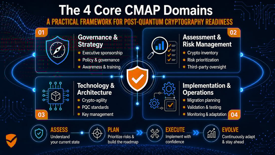 four-cryptography-maturity-action-plan-domains