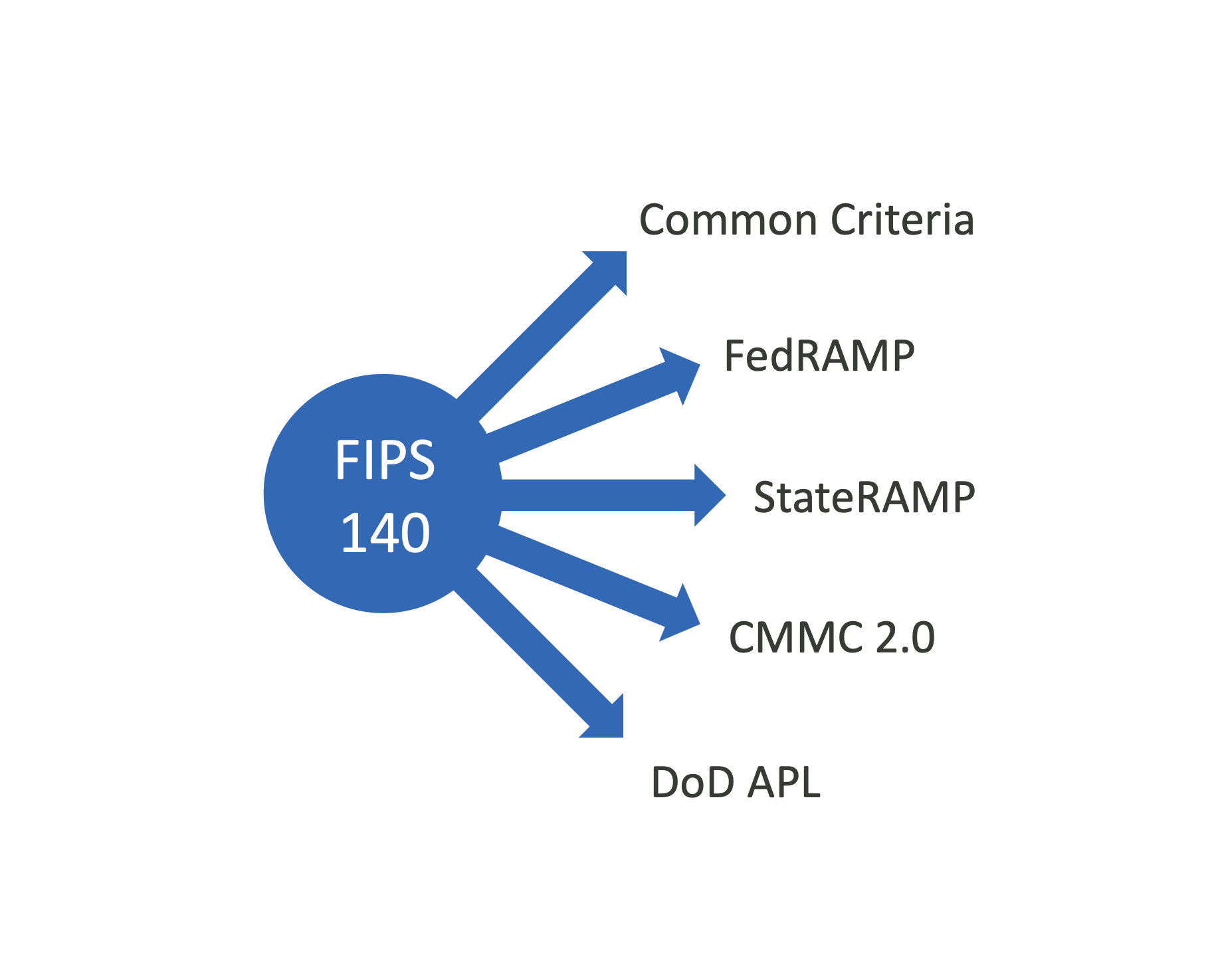 FIPS Vertical2