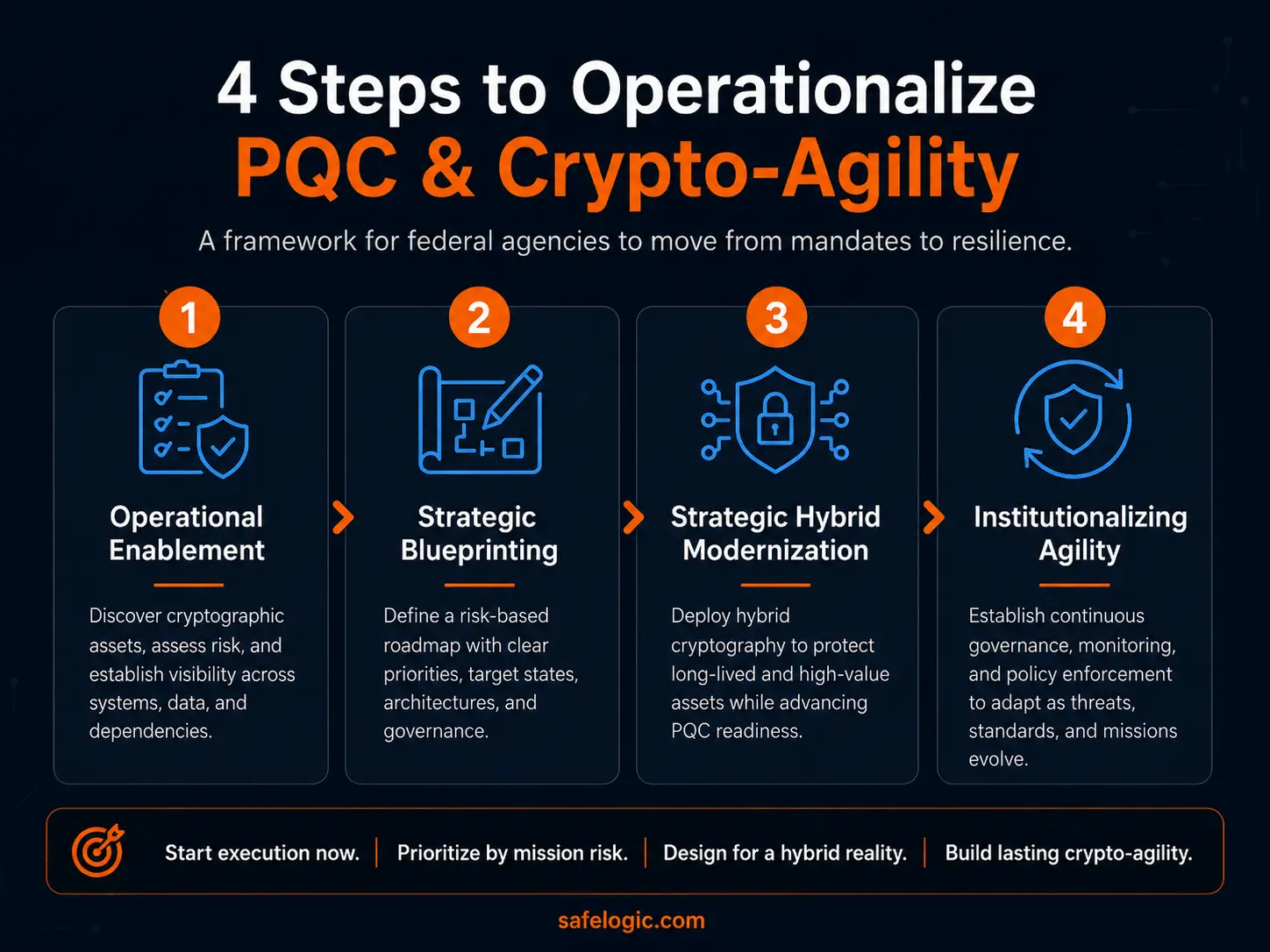 4-steps-to-operationalize-pqc-and-crypto-agility